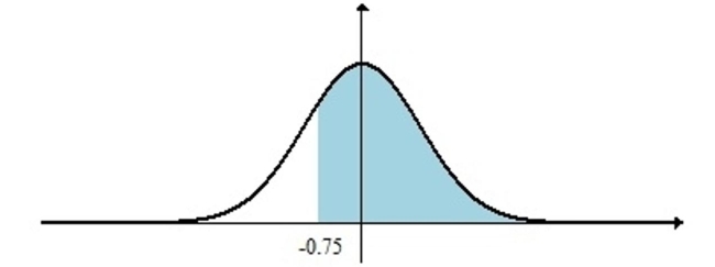 <strong>Find the shaded area under the standard normal curve.  </strong> A) 0.3867 B) 0.2734 C) 0.2266 D) 0.7734 <div style=padding-top: 35px> 