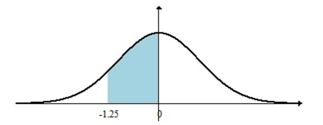 <strong>Find the shaded area under the standard normal curve.  </strong> A) 0.5000 B) 0.6056 C) 0.3944 D) 0.1972 <div style=padding-top: 35px> 