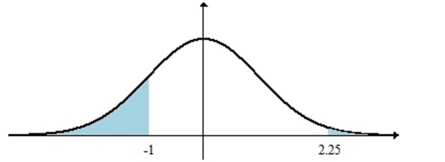 <strong>Find the shaded area under the standard normal curve.  </strong> A) 0.8291 B) 0.4878 C) 0.0854 D) 0.1709 <div style=padding-top: 35px> 