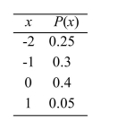 <strong>Determine whether the table represents a discrete probability distribution. </strong> A) Yes B) No