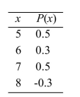 <strong>Determine whether the table represents a discrete probability distribution. </strong> A) No B) Yes