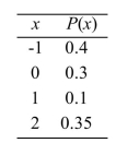 <strong>Determine whether the table represents a discrete probability distribution. </strong> A) Yes B) No