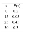 <strong>Compute the mean of the random variable with the given discrete probability distribution. </strong> A) 11.0 B) 121.5 C) 21 D) 17.5