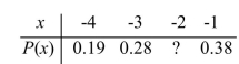 <strong>Fill in the missing value so that the following table represents a probability distribution. </strong> A) 0.25 B) 0.15 C) 0.09 D) 0