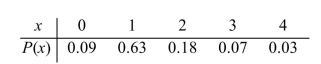 <strong>The following table presents the probability distribution of the number of vacations X taken last year for a randomly chosen family. Find P(1 or more). </strong> A) 0.63 B) 0.72 C) 0.28 D) 0.91