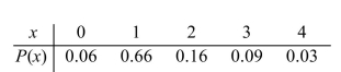 <strong>The following table presents the probability distribution of the number of vacations X taken last year for a randomly chosen family. Compute the mean </strong> A) 1.37 B) 0.71 C) 1.43 D) 0.84