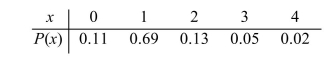 <strong>The following table presents the probability distribution of the number of vacations X taken last year for a randomly chosen family. Compute the standard deviation </strong> A) 1.18 B) 1.29 C) 0.59 D) 0.77