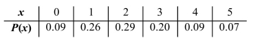 <strong>The number of customers in a line at a supermarket express checkout counter is a random variable with the following probability distribution. Find P(2 or fewer).</strong> A) 0.65 B) 0.29 C) 0.35 D) 0.64