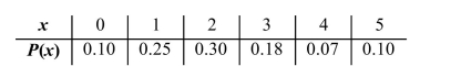 <strong>The number of customers in a line at a supermarket express checkout counter is a random variable with the following probability distribution. Compute the mean </strong> A) 0.36 B) 2.17 C) 0.17 D) 0.43