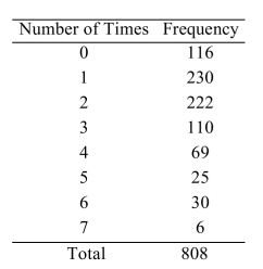 <strong>A survey asked 808 people how many times per week they dine out at a restaurant. The results are presented in the following table. Consider the 808 people to be a population. Let X be the number of times per week a person dines out For a person sampled at random from this population. Find the probability that a person does not Dine out at all.</strong> A) 0 B) 0.144 C) 0.285 D) 0.428