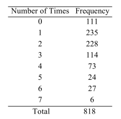 <strong>A survey asked 818 people how many times per week they dine out at a restaurant. The results are presented in the following table. Consider the 818 people to be a population. Let X be the number of times per week a person dines out For a person sampled at random from this population. Compute the mean </strong> A) 1.5 B) 2.2 C) 2.3 D) 2.0