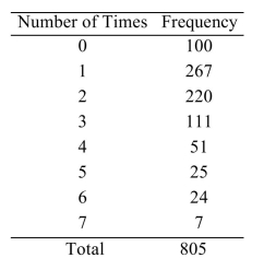 <strong>A survey asked 805 people how many times per week they dine out at a restaurant. The results are presented in the following table. Consider the 805 people to be a population. Let X be the number of times per week a person dines out For a person sampled at random from this population. Compute the standard deviation </strong> A) 2.1 B) 1.5 C) 2.2 D) 1.9