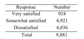 <strong>A survey asked respondents to indicate their level of satisfaction with government spending. The results are show below. What is the probability that a sampled person was only somewhat satisfied or dissatisfied with government's Spending?</strong> A) 0.897 B) 0.094 C) 0.906 D) 0.103