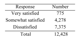 <strong>A survey asked respondents to indicate their level of satisfaction with government spending. The results are show below. Assume this is a simple random sample from a population. Use the Empirical Method to estimate the Probability that a person is dissatisfied with government's spending?</strong> A) 0.407 B) 0.593 C) 0.633 D) 0.33