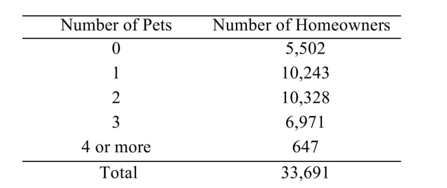 <strong>A survey asked 33,691 homeowners how many pets they owned. The results were as follows: What is the probability that a sampled homeowner has three pets?</strong> A) 0.774 B) 0.019 C) 0.207 D) 0.226