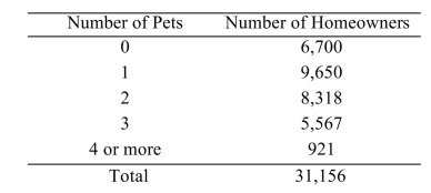<strong>A survey asked 31,156 homeowners how many pets they owned. The results were as follows: What is the probability that a sampled homeowner has more than 1 pet?</strong> A) 0.208 B) 0.525 C) 0.215 D) 0.475