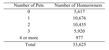 <strong>A survey asked 33,625 homeowners how many pets they owned. The results were as follows: Assume this is a simple random sample of homeowners. Use the Empirical Method to estimate the probability that a homeowner has at least one pet.</strong> A) 0.833 B) 0.201 C) 0.799 D) 0.167