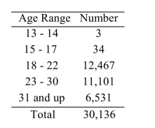 <strong>There are 30,136 undergraduate students enrolled at a certain university. The age distribution is as follows: What is the probability that a student is between 23 and 30 years old?</strong> A) 0.368 B) 0.415 C) 0.217 D) 0.585