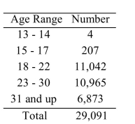 <strong>There are 29,091 undergraduate students enrolled at a certain university. The age distribution is as follows: What is the probability that a student is less than 18 years old?</strong> A) 0.0073 B) 0.0071 C) 0.00014 D) 0.236