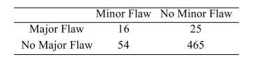 <strong>On a certain day, a cheese packaging facility packaged 560 units of mozzarella cheese. Some of these packages had major flaws, some had minor flaws, and some had both major and minor Flaws. The following table presents the results. Find the probability that randomly chosen cheese package has a major flaw.</strong> A) 0.073 B) 0.045 C) 0.029 D) 0.088