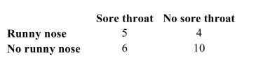 <strong>There are 25 students in a sixth-grade class. On a cold winter day in February, many of the students had runny noses and sore throats. After examining each student, the school nurse constructed the following table: Find the probability that a randomly-selected student has a runny nose.</strong> A) 0.64 B) 0.36 C) 0.20 D) 1.25