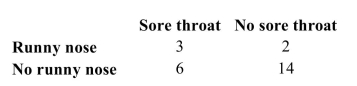 <strong>There are 25 students in a sixth-grade class. On a cold winter day in February, many of the students had runny noses and sore throats. After examining each student, the school nurse constructed the following table: Find the probability that a randomly-selected student has a sore throat.</strong> A) 0.36 B) 0.24 C) 0.20 D) 0.50