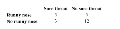 <strong>There are 25 students in a sixth-grade class. On a cold winter day in February, many of the students had runny noses and sore throats. After examining each student, the school nurse constructed the following table: Find the probability that a randomly-selected student has neither a runny nose nor a sore throat.</strong> A) 0.48 B) 0.32 C) 0.20 D) 0.80