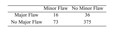 <strong>On a certain day, a cheese packaging facility packaged 500 units of mozzarella cheese. Some of these packages had major flaws, some had minor flaws, and some had both major andminor flaws. The following table presents the results. Find the probability that randomly chosen cheese package has a minor flaw.</strong> A) 0.104 B) 0.237 C) 0.178 D) 0.146