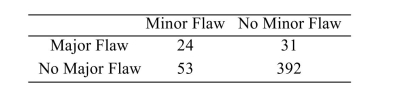 <strong>On a certain day, a cheese packaging facility packaged 500 units of mozzarella cheese. Some of these packages had major flaws, some had minor flaws, and some had both major and Minor flaws. The following table presents the results. Find the probability that randomly chosen cheese package has a flaw (major or minor).</strong> A) 0.264 B) 0.168 C) 0.784 D) 0.216