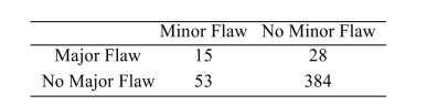 <strong>On a certain day, a cheese packaging facility packaged 480 units of mozzarella cheese. Some of these packages had major flaws, some had minor flaws, and some had both major and Minor flaws. The following table presents the results. Find the probability that randomly chosen cheese package has no major flaw.</strong> A) 0.2 B) 0.8 C) 0.91 D) 0.831