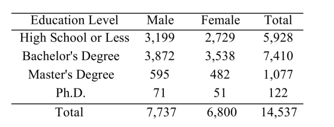 <strong>A poll was taken of 14,537 working adults aged 40-70 to determine their level of education. The participants were classified by sex and by level of education. The results were as follows. A person is selected at random. Compute the probability that the person is female and has a bachelor's degree.</strong> A) 0.978 B) 0.520 C) 0.243 D) 0.266