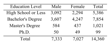<strong>A poll was taken of 14,360 working adults aged 40-70 to determine their level of education. The participants were classified by sex and by level of education. The results were as follows. A person is selected at random. Compute the probability that the person is male or has a Ph.D.</strong> A) 0.518 B) 0.007 C) 0.514 D) 0.511