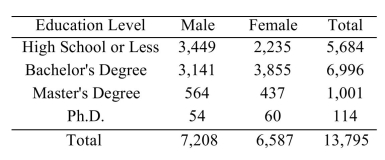 <strong>A poll was taken of 13,795 working adults aged 40-70 to determine their level of education. The participants were classified by sex and by level of education. The results were as follows. A person is selected at random. Compute the probability that the person has a master's degree.</strong> A) 0.032 B) 0.036 C) 0.073 D) 0.041