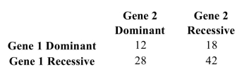 <strong>A geneticist is studying two genes. Each gene can be either dominant or recessive. A sample of 100 individuals is categorized as follows. What is the probability that in a randomly-sampled individual, gene 2 is dominant?</strong> A) 0.70 B) 0.12 C) 0.40 D) 0.60