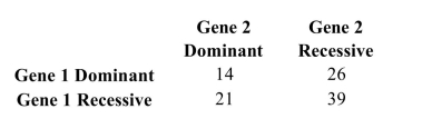 <strong>A geneticist is studying two genes. Each gene can be either dominant or recessive. A sample of 100 individuals is categorized as follows. Given that gene 1 is dominant, what is the probability that gene 2 is dominant?</strong> A) 0.35 B) 0.39 C) 0.40 D) 2.50