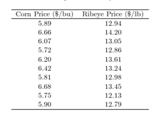 <strong>One of the primary feeds for beef cattle is corn. The following table presents the average price in dollars for a bushel of corn and a pound of ribeye steak for 10 consecutive months. Construct a scatter plot of the price of ribeye (y) versus the price of corn (x). </strong> A) B) C) D)