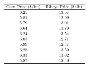 <strong>One of the primary feeds for beef cattle is corn. The following table presents the average price in dollars for a bushel of corn and a pound of ribeye steak for 10 consecutive months. Compute the correlation coefficient between the corn price and the ribeye price.</strong> A) 0.621 B) 0.721 C) 0.279 D) 0.520
