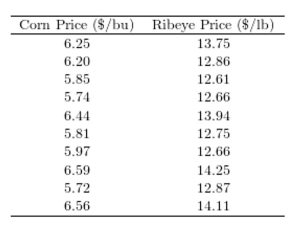 <strong>One of the primary feeds for beef cattle is corn. The following table presents the average price in dollars for a bushel of corn and a pound of ribeye steak for 10 consecutive months. The correlation coefficient between the corn price and the ribeye price is 0.918. Which of the Following is the best interpretation of the correlation coefficient?</strong> A) The price of ribeye tends to go down and the price of corn goes up. B) The changes in corn price and ribeye price tend to go up and down together. C) There is no correlation between the price of corn and the price of ribeye. D) Increasing corn prices cause ribeye prices to increase.