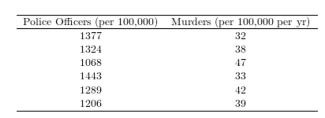 <strong>The following table presents the number of police officers (per 100,000 citizens) and the annual murder rate (per 100,000 citizens) for a sample of cities. Construct a scatter plot of the per capita murder rate (y) versus the per capita number of police officers(x)) </strong> A) B) C) D)