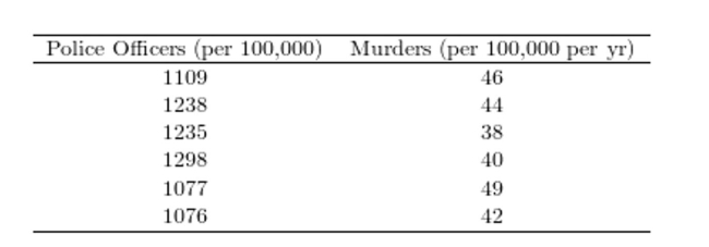 <strong>The following table presents the number of police officers (per 100,000 citizens) and the annual murder rate (per 100,000 citizens) for a sample of cities. Compute the correlation coefficient between the per capita number of police officers and the per capita Murder rate.</strong> A) -0.726 B) -0.666 C) 0.444 D) -0.444