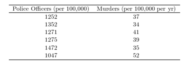 <strong>The following table presents the number of police officers (per 100,000 citizens) and the annual murder rate (per 100,000 citizens) for a sample of cities. The correlation coefficient between the per capita number of police officers and the per capita murder rates -0)899. Which of the following is the best interpretation of the correlation coefficient?</strong> A) The per capita murder rate tends to go down as the per capita number of police officers goes up. B) Higher murder rates make it more difficult for cities to hire police officers. C) The per capita number of police officers and the per capita murder rates are positively associated. D) More per capita police officers results in fewer per capita murders.