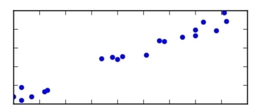 <strong>Characterize the relationship shown in the figure. </strong> A) positive linear B) positive nonlinear C) negative nonlinear D) negative linear