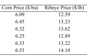 <strong>One of the primary feeds for beef cattle is corn. The following table presents the average price in dollars for a bushel of corn and a pound of ribeye steak for 10 consecutive months. Compute the least-squares regression line for predicting the ribeye price from the corn price. </strong> A) y=-5.491+0.3372 x B) y=2.9654-5.491 x C) y=5.491+0.3372 x D) y=-5.491+2.9654 x