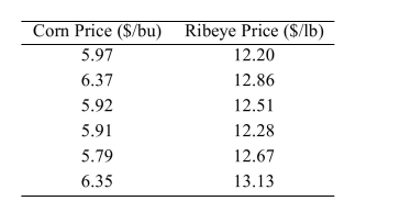 <strong>One of the primary feeds for beef cattle is corn. The following table presents the average price in dollars for a bushel of corn and a pound of ribeye steak for 10 consecutive months. The least-squares regression line for predicting the ribeye price from the corn price is y = 6.3662 + 1.0315x. If the price of corn differs by $0.15 per bushel, by how much would you expect the price of ribeye to Differ?</strong> A) $6.52 per lb B) -$0.95 per lb C) $0.15 per lb D) $0.95 per lb
