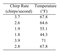 <strong>The common cricket can be used as a crude thermometer. The colder the temperature, the slower the rate of chirping. The table below shows the average chirp rate of a cricket at various temperatures. Compute the least-squares regression line for predicting the temperature from the chirp rate. </strong> A) y=9.9492+34.0748 x B) y=12.7143+34.0748 x C) y=34.0748+12.7143 x D) y=34.0748+9.9492 x