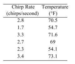 <strong>The common cricket can be used as a crude thermometer. The colder the temperature, the slower the rate of chirping. The table below shows the average chirp rate of a cricket at various temperatures. The least-squares regression line for predicting the temperature from the chirp rate is y = 32.298 + 12.297x. If two chirp rates differ by 1.5 chirps per second, by how much would the temperature differ?</strong> A) 48 ºF B) 17 ºF C) 18 ºF D) 21 ºF