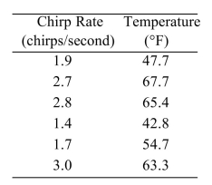 <strong>The common cricket can be used as a crude thermometer. The colder the temperature, the slower the rate of chirping. The table below shows the average chirp rate of a cricket at various temperatures. The least-squares regression line for predicting the temperature from the chirp rate is Predict the temperature if the chirp rate is 1.6 chirps per second.</strong> A) 51 ºF B) 48 ºF C) 44 ºF D) 22 ºF