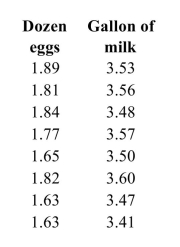 <strong>The following table presents the average price in dollars for a dozen eggs and a gallon of milk in several recent years. The least-squares regression equation is . If the price of eggs differs by $0.25 From one year to the next, by how much would you expect the price of milk to differ?</strong> A) $1.50 B) -$0.09 C) $0.38 D) $0.09