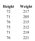 <strong>The following table lists the heights in inches and weights in pounds of six football quarterbacks. The least-squares regression equation is . If two quarterbacks differ in height by 6 inches, by how much would you predict their weights to differ?</strong> A) 4.58 pounds B) 0.76 pounds C) 6.00 pounds D) 952.64 pounds