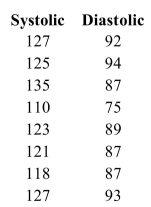 <strong>A blood pressure measurement consists of two numbers: the systolic pressure, which is the maximum pressure taken when the heart is contracting, and the diastolic pressure, which is the Minimum pressure taken at the beginning of the heartbeat. Blood pressures were measured, in Millimeters of mercury (mmHg), for a sample of eight adults. The following table presents the Results. The least-squares regression equation is . If the systolic pressures of two patients Differ by 8 mmHg, by how much would you predict their diastolic pressures to differ?</strong> A) 8.56 mmHg B) 4.49 mmHg C) 0.56 mmHg D) 0.07 mmHg